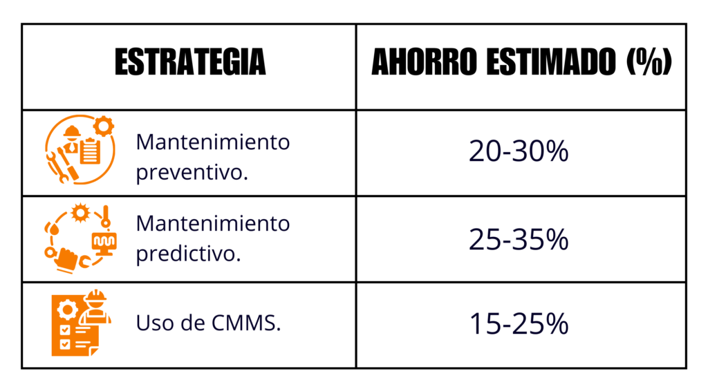 Tabla Cuánto Puedes Ahorrar con un Mantenimiento Optimizado