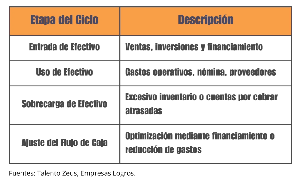 Tabla comparativa del Ciclo de Flujo de Caja en Empresas con Crecimiento Rápido