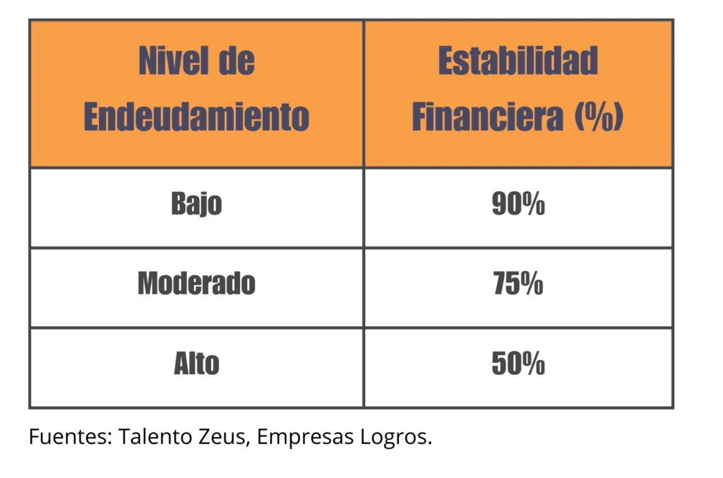 Tabla comparativa de Relación entre Endeudamiento y Estabilidad Financiera