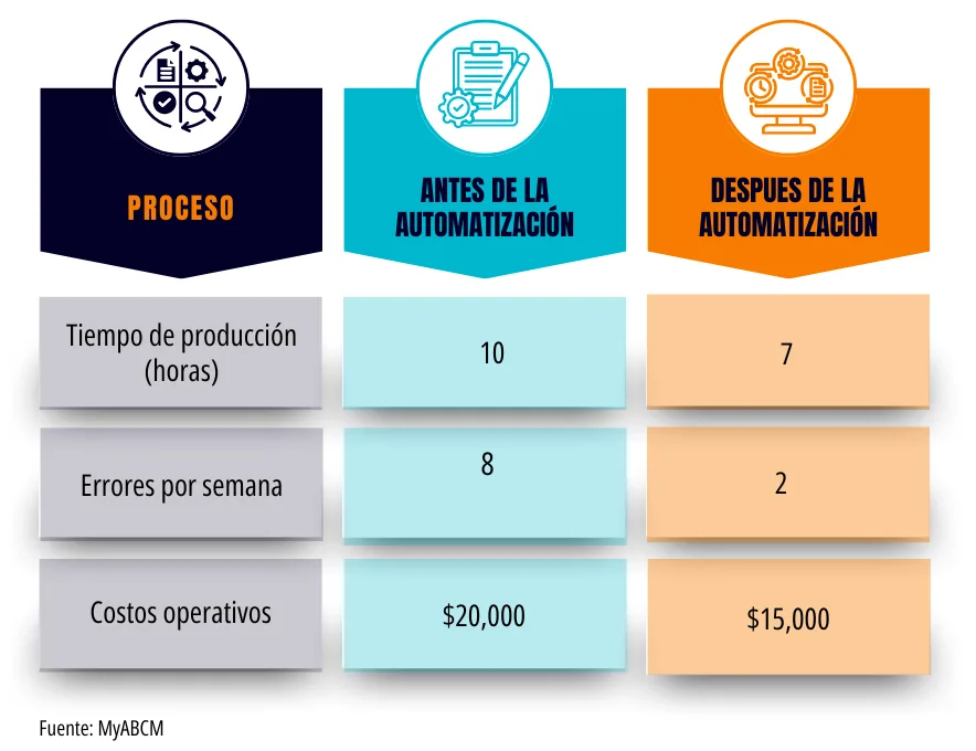 Comparación de Productividad Antes y Después de la Optimización de Procesos