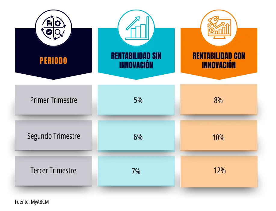 Tabla comparativa Relación entre Innovación y Rentabilidad