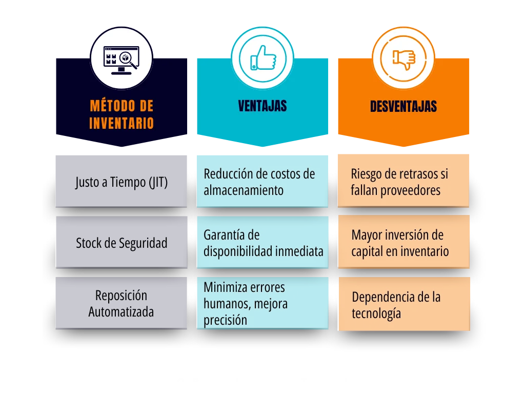 Tabla comparativa de ventajas y desventajas de la Optimización del Inventario